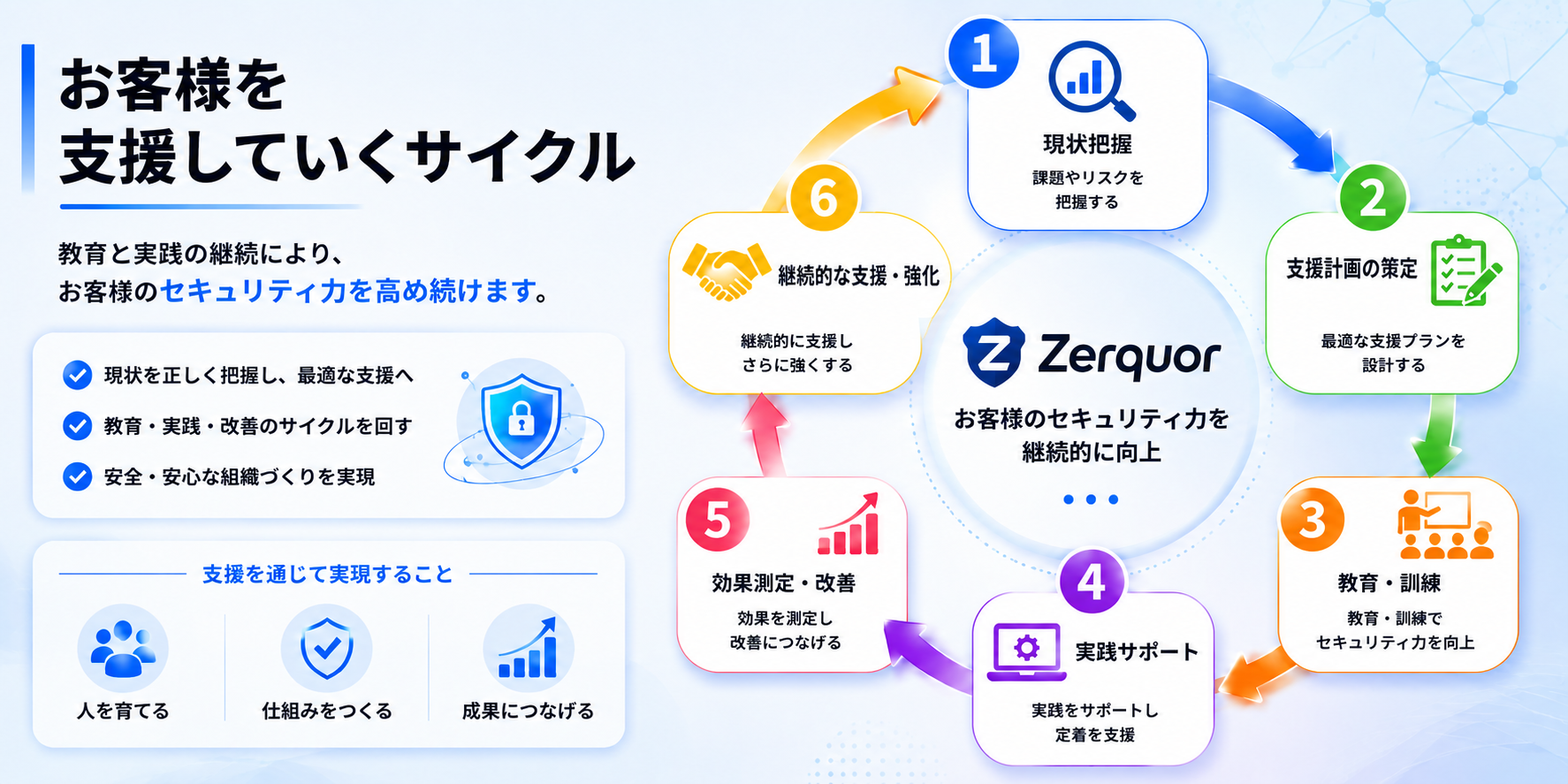 お客様を支援していくサイクル
